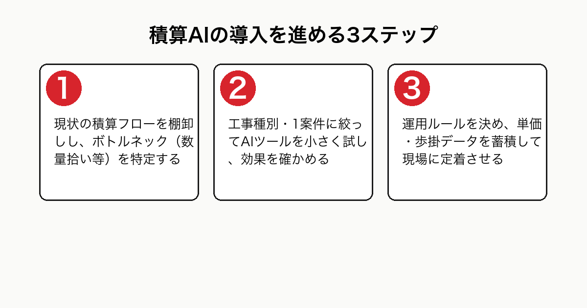 積算AIの導入を進める3ステップを示したフロー図。STEP1現状フローの棚卸しとボトルネック特定、STEP2範囲を絞った小さな試行、STEP3運用ルール策定と単価歩掛データの蓄積・定着