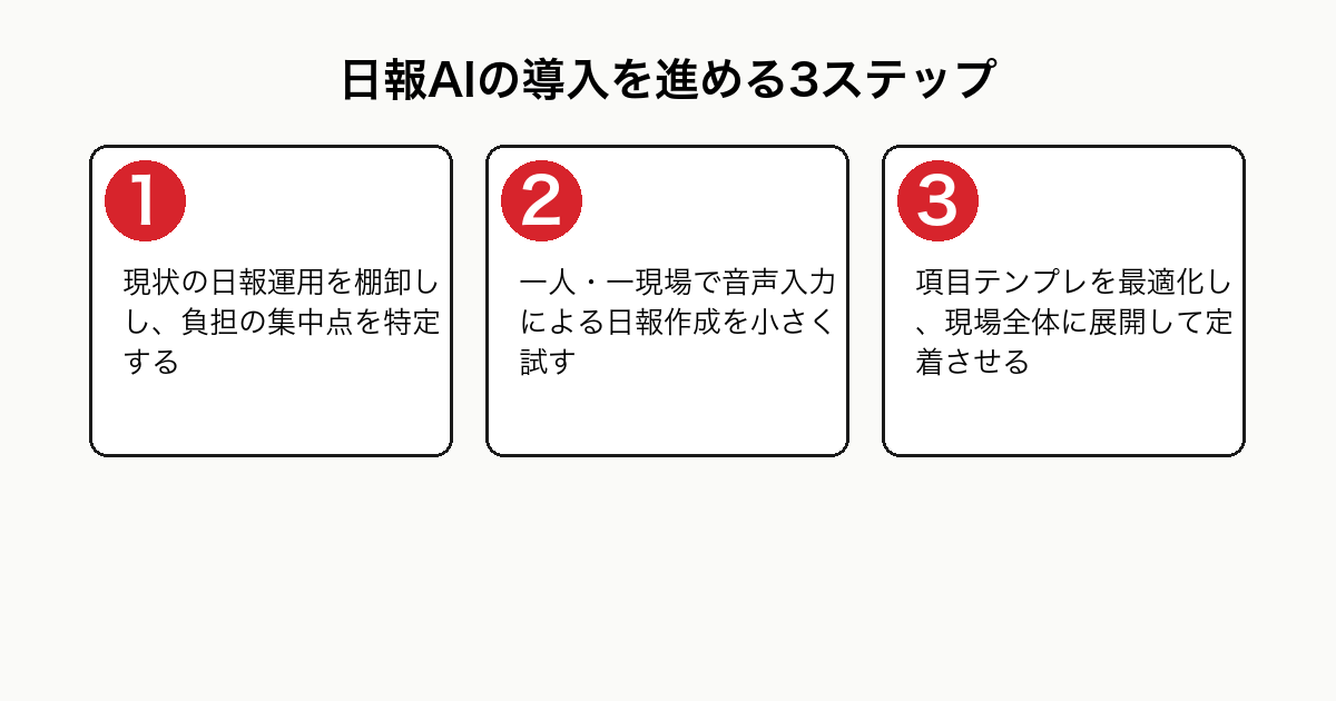 日報AIの導入を進める3ステップを示したフロー図。STEP1現状の日報運用の棚卸しと負担特定、STEP2音声入力の小さな試行、STEP3テンプレ最適化と現場全体への定着