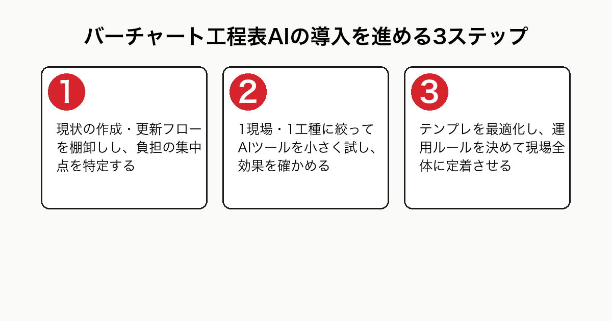 バーチャート工程表AIの導入を進める3ステップを示したフロー図。STEP1現状の作成更新フローの棚卸し、STEP2範囲を絞った小さな試行、STEP3テンプレ最適化と運用ルール策定・現場定着