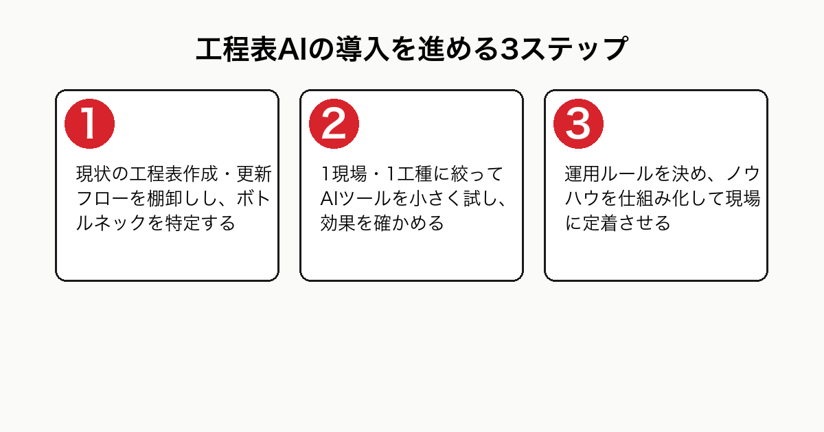 工程表AIの導入を進める3ステップを示したフロー図。STEP1現状フローの棚卸しとボトルネック特定、STEP2範囲を絞った小さな試行、STEP3運用ルール策定とノウハウの仕組み化・定着