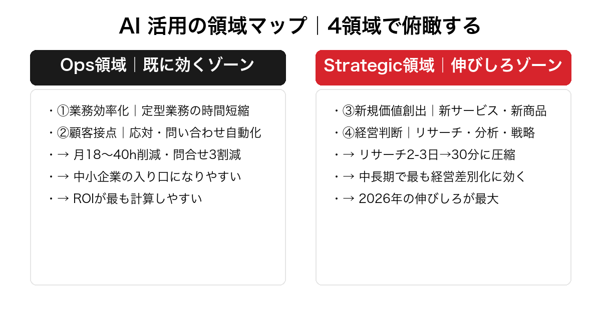AI 活用の領域マップ4領域。業務効率化と顧客接点の既効領域と、新規価値創出と経営判断の伸びしろ領域で対比した俯瞰図