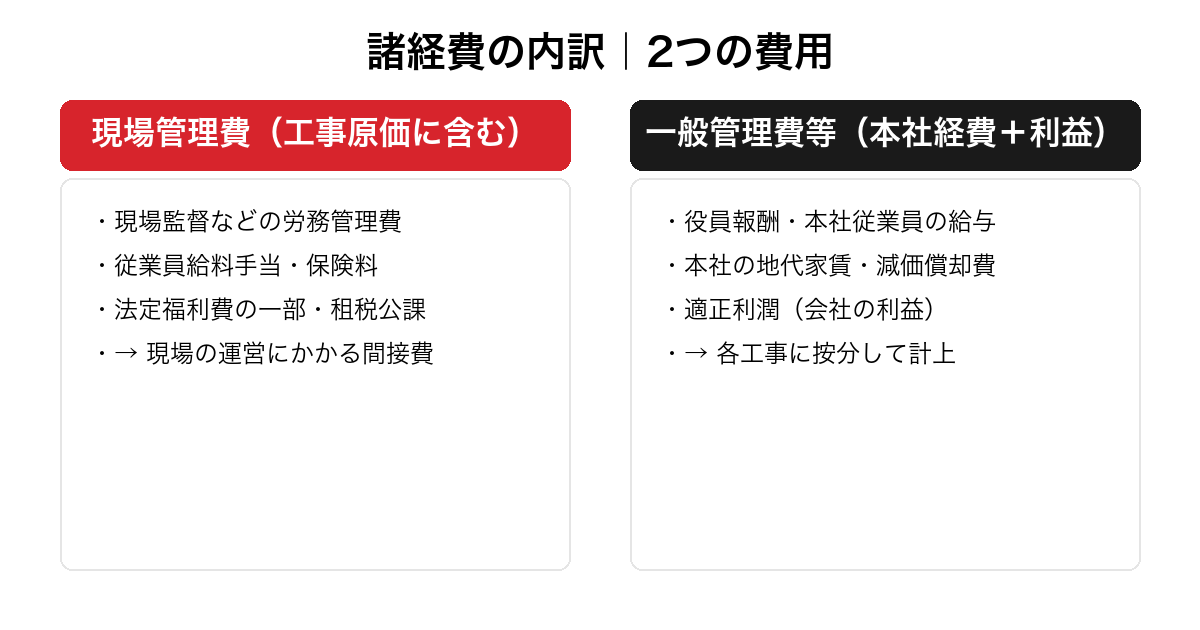 諸経費の内訳を整理した図。工事原価に含まれる現場管理費（労務管理費・給料手当・保険料・法定福利費の一部）と、本社経費と利益にあたる一般管理費等（役員報酬・地代家賃・減価償却・適正利潤）を対比