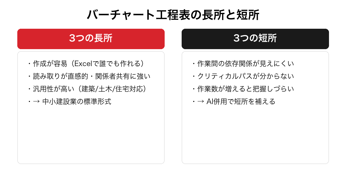 バーチャート工程表の長所と短所を整理した図。作成容易・直感的な読み取り・汎用性という3つの長所と、依存関係の不可視・クリティカルパス不明・作業数が増えると把握困難という3つの短所を対比