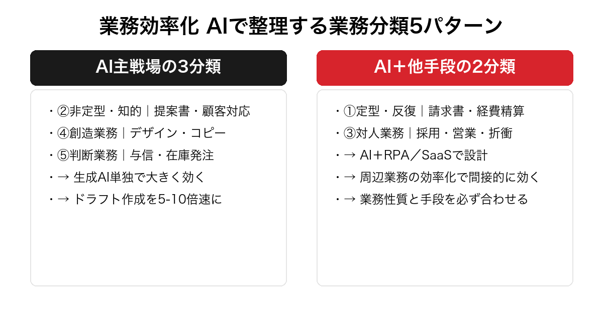 業務効率化 AIを検討する前に整理する5つの業務分類。AI主戦場の非定型・創造・判断3分類と、AI＋他手段が効く定型・対人2分類で対比した俯瞰図