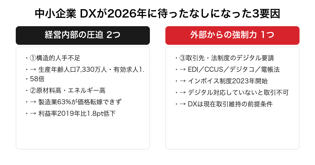 中小企業 DXが2026年に待ったなしになった3つの外部要因。経営内部の圧迫である人手不足・原材料高と、外部からの強制力である取引先・法制度のデジタル要請で対比した俯瞰図