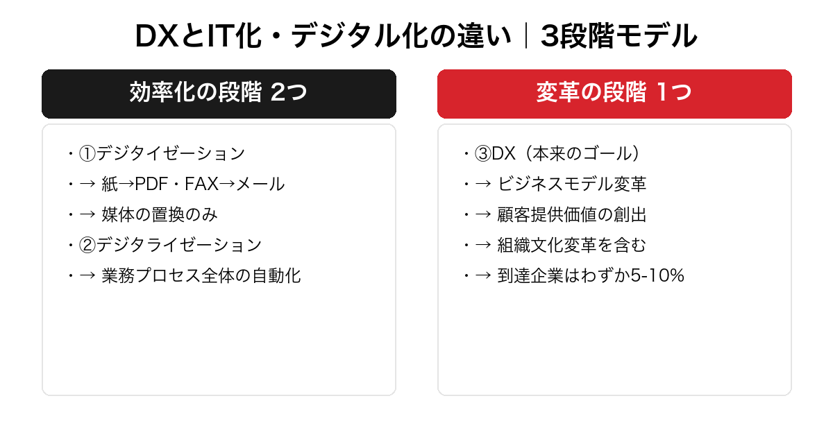 DXとIT化・デジタル化の違いを示す3段階モデル。効率化の段階であるデジタイゼーションとデジタライゼーションと、変革の段階であるDX本来のビジネスモデル変革で対比した俯瞰図