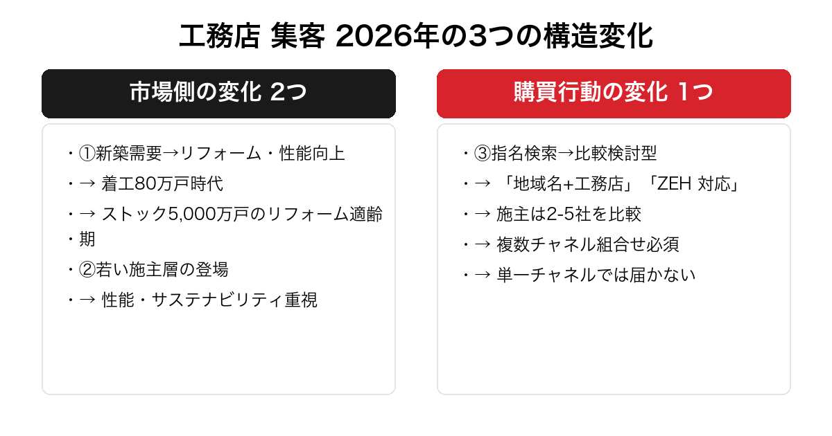 工務店 集客が2026年に直面する3つの構造変化。市場側の変化2つ（新築→リフォーム転換・若い施主層の登場）と購買行動の変化1つ（指名検索→比較検討型へのシフト）で対比した俯瞰図