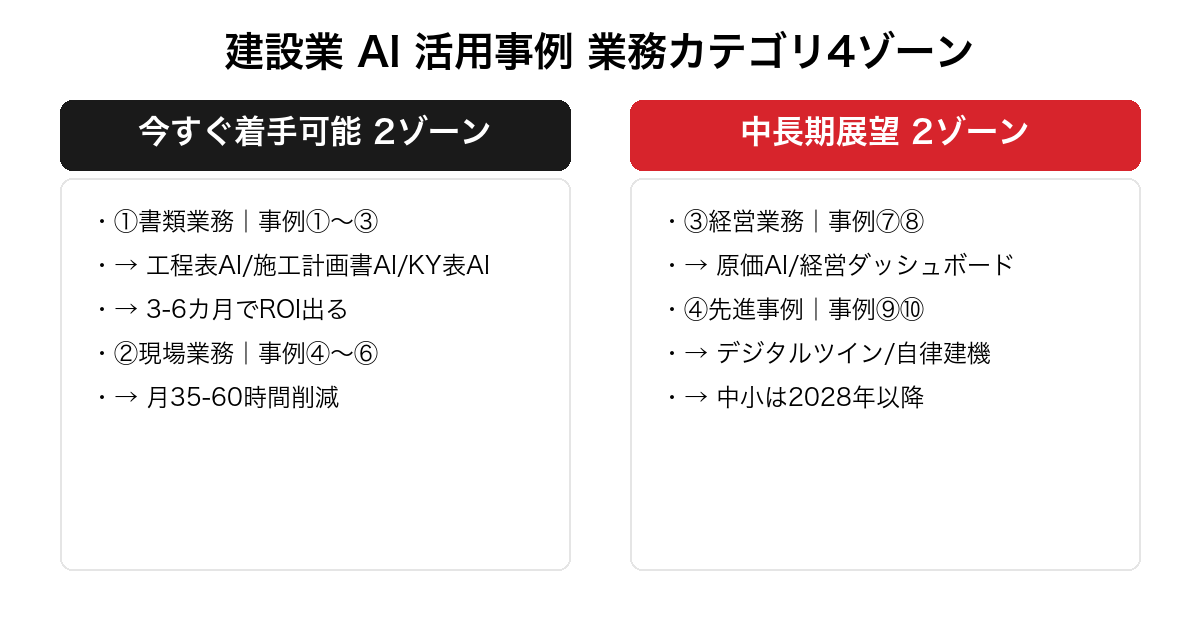 建設業 AI 活用事例の業務カテゴリ4ゾーン。今すぐ着手可能な書類業務・現場業務の2ゾーンと、中長期展望の経営業務・先進事例の2ゾーンで対比した俯瞰図