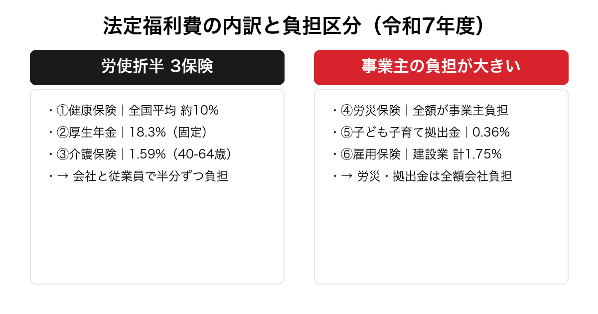 法定福利費の内訳と負担区分を整理した図。労使折半の3保険（健康保険・厚生年金・介護保険）と、事業主負担が大きい労災保険・子ども子育て拠出金・雇用保険を令和7年度料率で対比