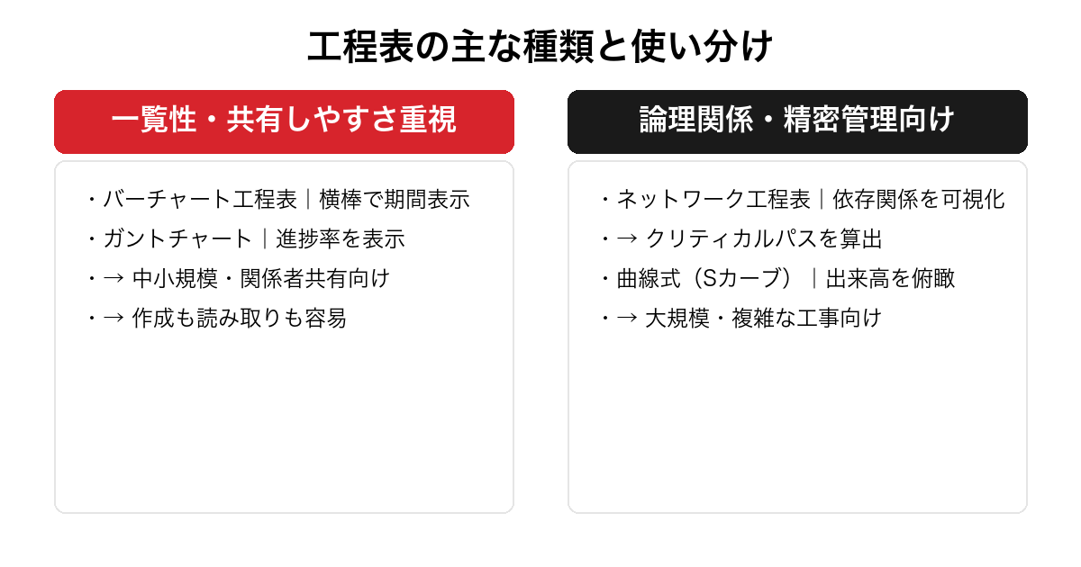 工程表の主な種類と使い分けを整理した図。一覧性・共有しやすさ重視のバーチャート工程表・ガントチャートと、論理関係・精密管理向けのネットワーク工程表・曲線式工程表を対比