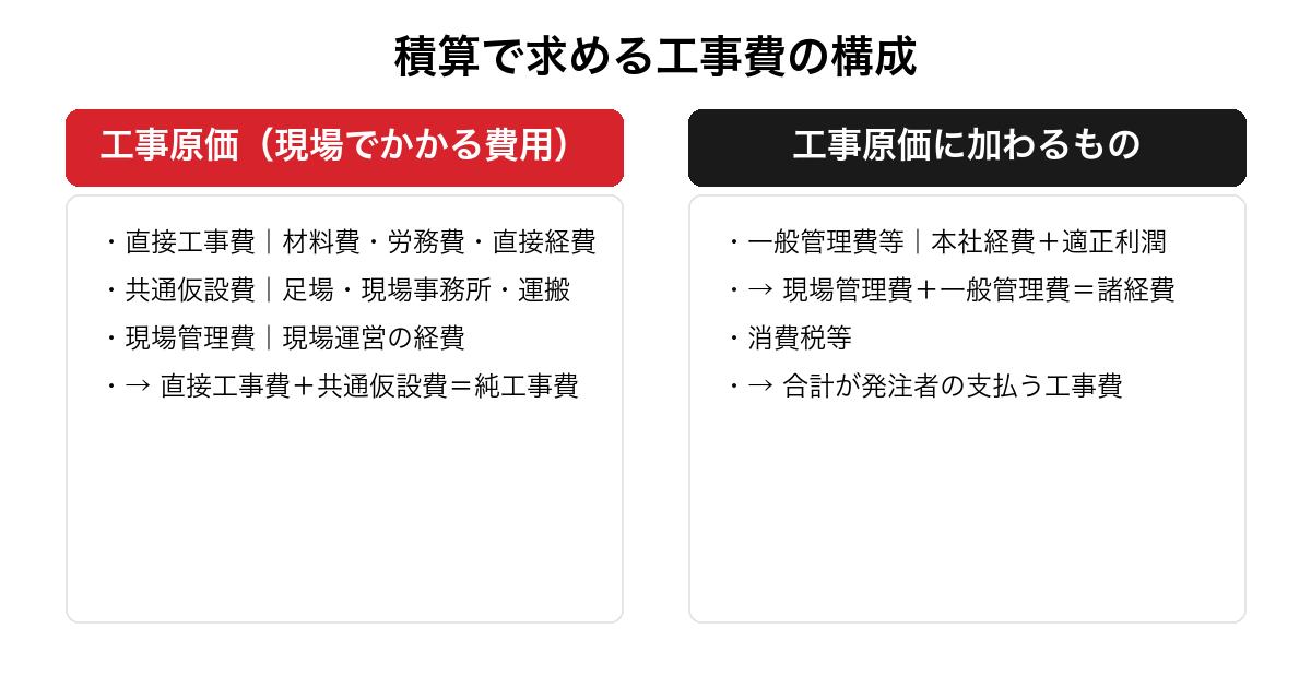 積算で求める工事費の構成を整理した図。工事原価（直接工事費・共通仮設費・現場管理費）と、工事原価に加わる一般管理費等・消費税を対比し、純工事費・諸経費の関係を示す