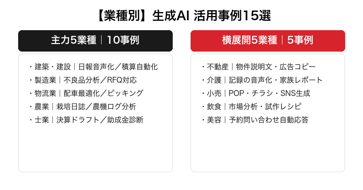 業種別の生成AI 活用事例15選を建築・製造・物流・農業・士業の主力5業種と不動産・介護・小売・飲食・美容の横展開5業種で対比した図