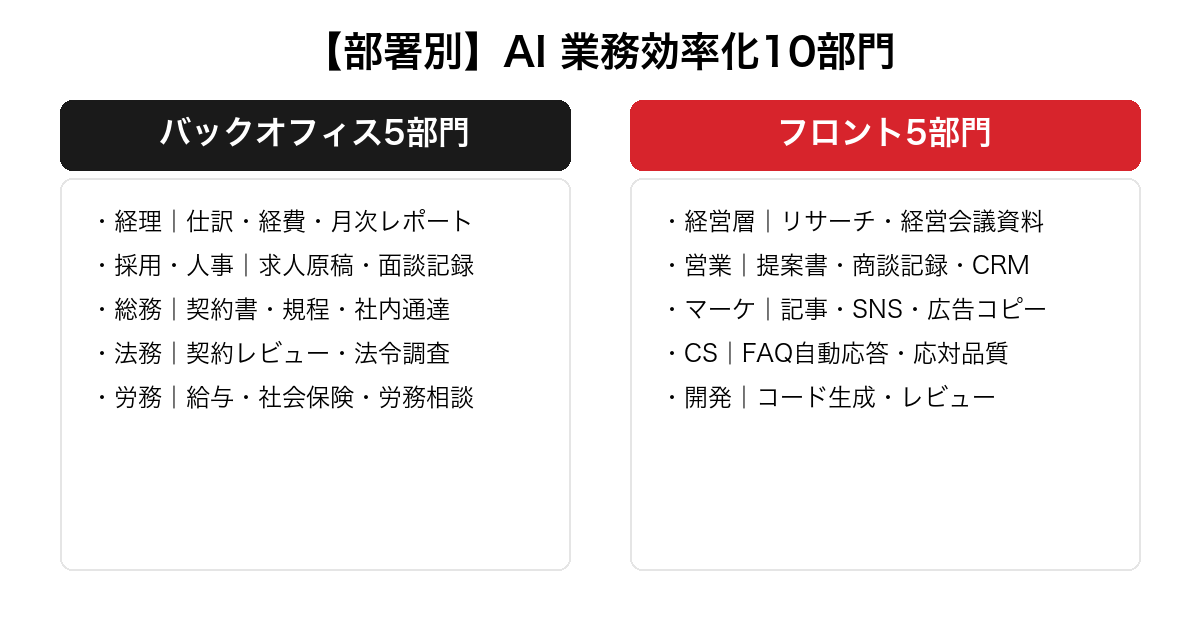 AI 業務効率化を部署別10部門で整理した図。経理・採用・総務・法務・労務のバックオフィス5部門と営業・マーケ・CS・開発・経営のフロント5部門で対比