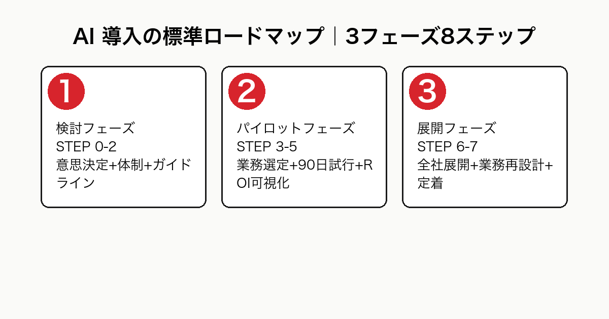 AI 導入の標準ロードマップを3フェーズ8ステップで示すフロー図。検討フェーズ・パイロットフェーズ・展開フェーズの所要期間目安付き