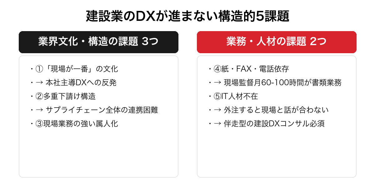 建設業のDXが進まない構造的な5課題。業界文化・構造の課題3つ（現場文化・多重下請け・属人化）と業務・人材の課題2つ（紙依存・IT人材不在）で対比した俯瞰図