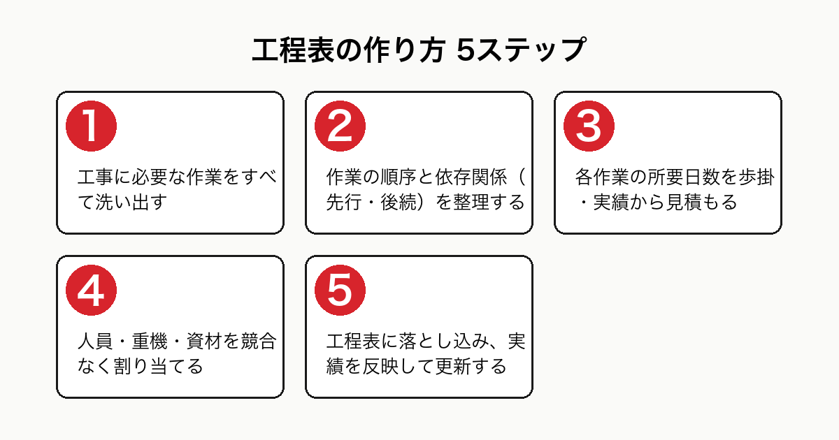 工程表の作り方を示した5ステップのフロー図。作業の洗い出し、順序と依存関係の整理、所要日数の見積もり、人員資材の割り当て、工程表への落とし込みと更新