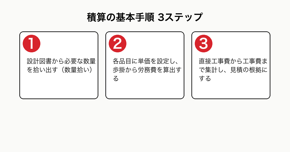 積算の基本手順を示した3ステップのフロー図。設計図書からの数量拾い出し、単価設定と歩掛による労務費算出、工事費への集計と見積根拠化