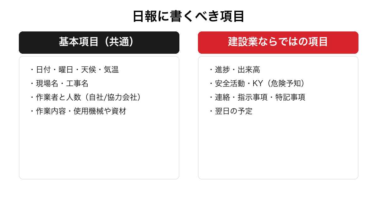 建設業の日報に書くべき項目を整理した図。共通の基本項目（日付・天候・現場名・作業者と人数・作業内容）と、建設業ならではの項目（進捗出来高・安全活動KY・連絡指示や特記事項・翌日予定）を対比