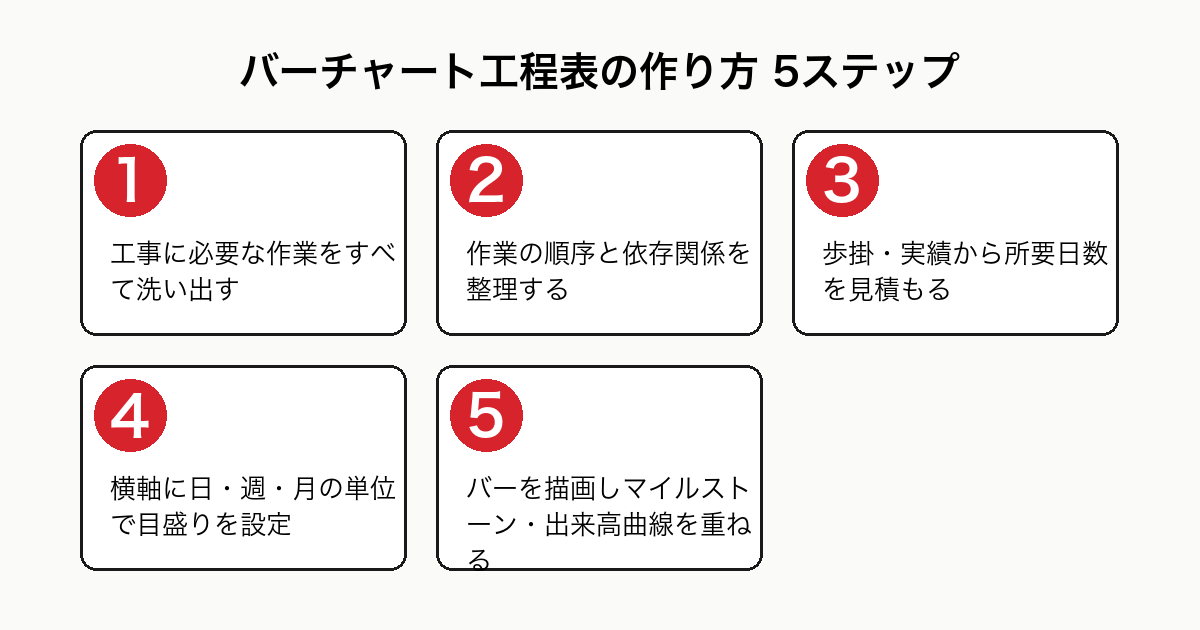 バーチャート工程表の作り方を示した5ステップのフロー図。作業の洗い出し、順序と依存関係の整理、所要日数の見積もり、日付軸の設定、バー描画とマイルストーン重ね