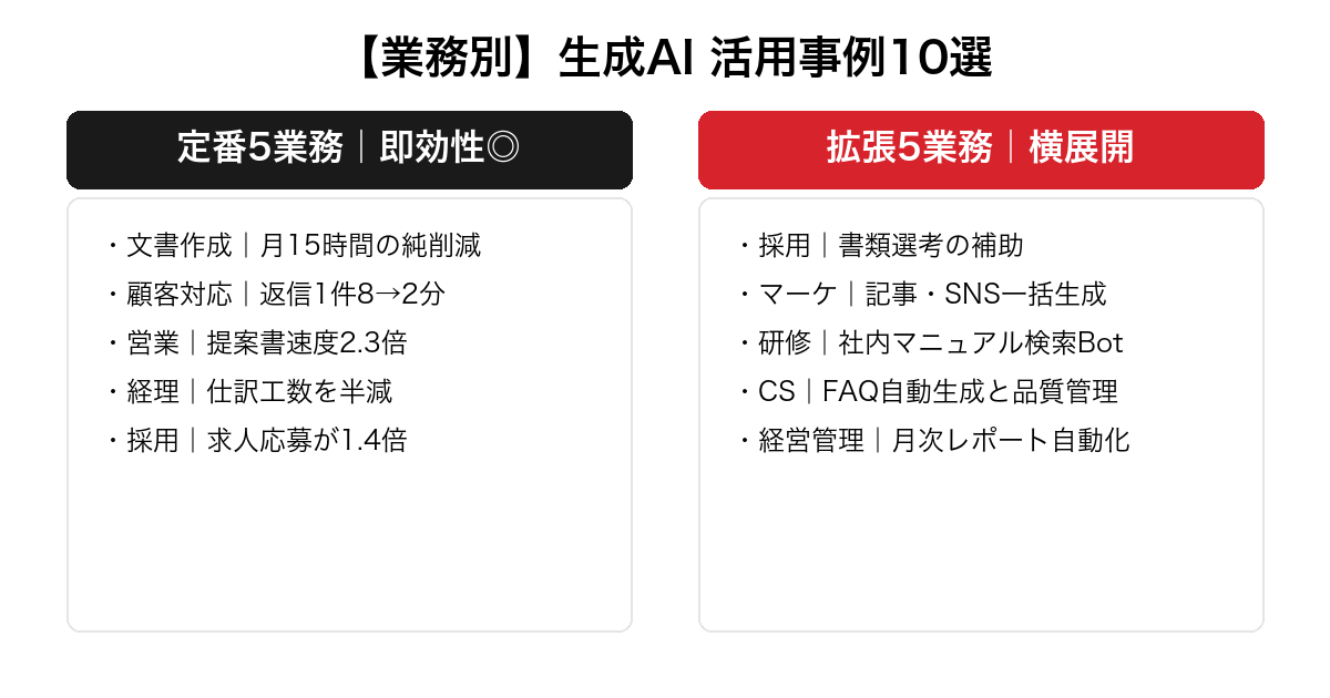 業務別の生成AI 活用事例10選を文書作成・顧客対応・営業・経理・採用の定番5業務と研修・CS・経営管理などの拡張5業務で対比した図