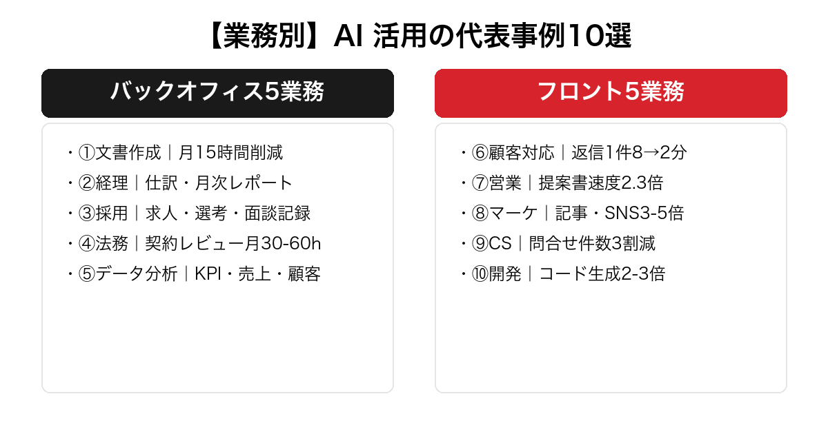 AI 活用の代表事例10選を業務別に整理した図。文書作成・経理・採用・法務・データ分析のバックオフィス5業務と顧客対応・営業・マーケ・CS・開発のフロント5業務で対比