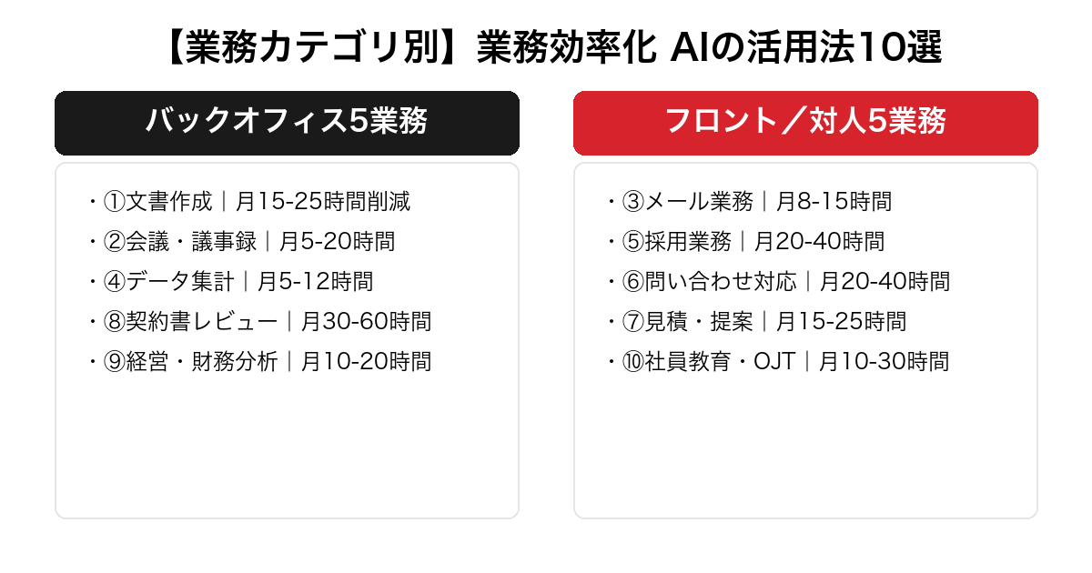 業務効率化 AIの活用法10選を業務カテゴリ別に整理した図。文書・会議・集計・契約・経営分析のバックオフィス5業務と、メール・採用・問合せ・見積・教育のフロント／対人5業務で対比