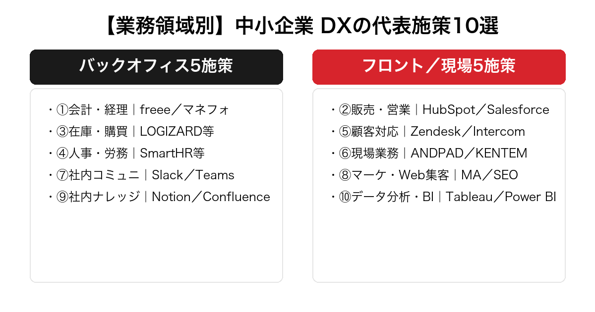 業務領域別 中小企業 DXの代表施策10選。会計・在庫・人事・社内コミュニケーション・ナレッジのバックオフィス5施策と、営業・顧客対応・現場業務・マーケティング・データ分析のフロント／現場5施策で対比した俯瞰図