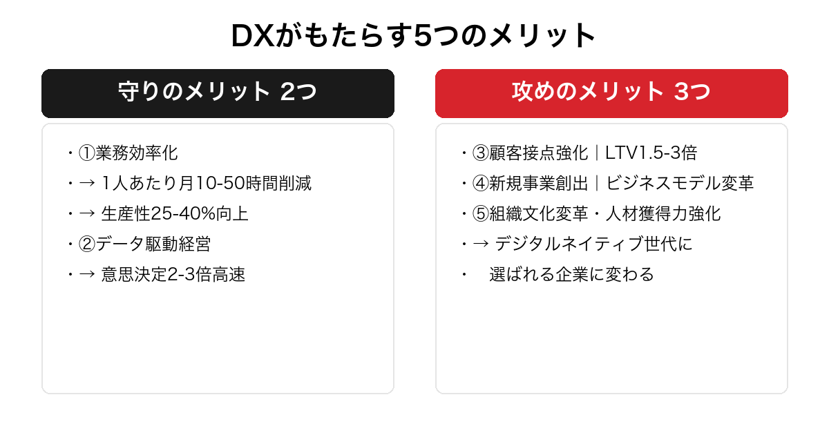 DXがもたらす5つのメリット。守りのメリットである業務効率化とデータ駆動経営の2つと、攻めのメリットである顧客接点強化・新規事業創出・組織文化変革の3つで対比した俯瞰図