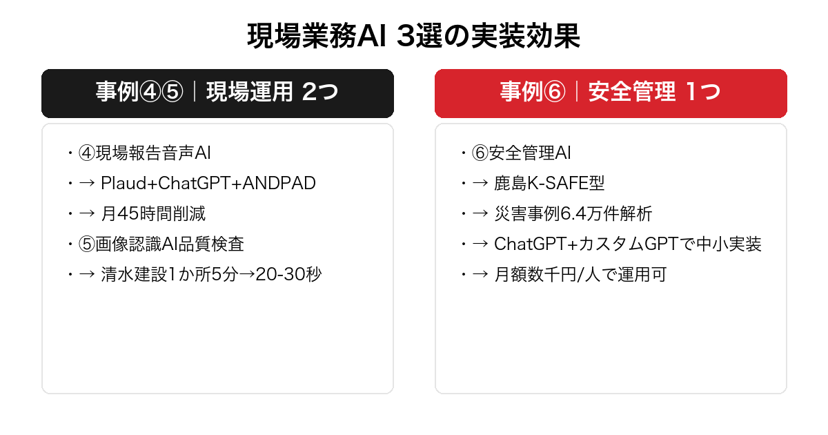 建設業 AI 活用事例の現場業務3選。現場運用2事例（音声報告AI・画像認識品質検査AI）と安全管理1事例（鹿島K-SAFE型）で対比した実装効果図