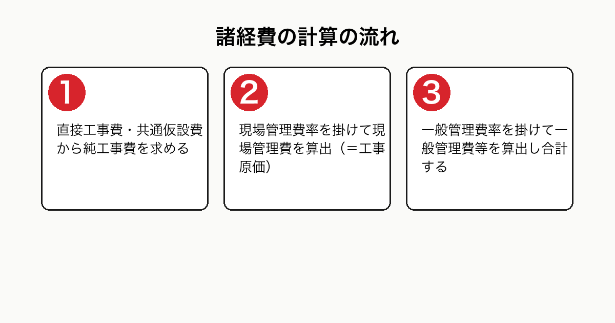 諸経費の計算の流れを示した3ステップのフロー図。純工事費の算出、現場管理費率による現場管理費の算出と工事原価化、一般管理費率による一般管理費等の算出と合計
