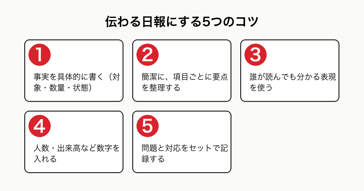 伝わる日報にする5つのコツを示したフロー図。事実を具体的に書く、簡潔に要点を整理、誰が読んでも分かる表現、数字を入れる、問題と対応をセットで記録する