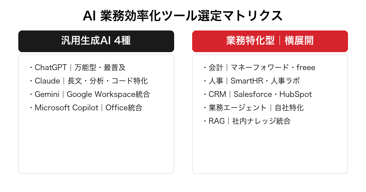 AI 業務効率化の主要ツール選定マトリクス。ChatGPT・Claude・Gemini・Copilotの汎用4種と業務特化型ツールで対比した比較表
