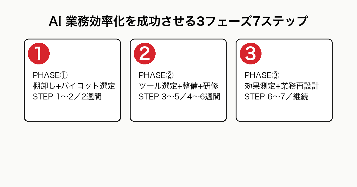 AI 業務効率化を成功させる7ステップを3フェーズに集約（棚卸し+パイロット選定、ツール選定+整備+研修、効果測定+業務再設計）で示すフロー図