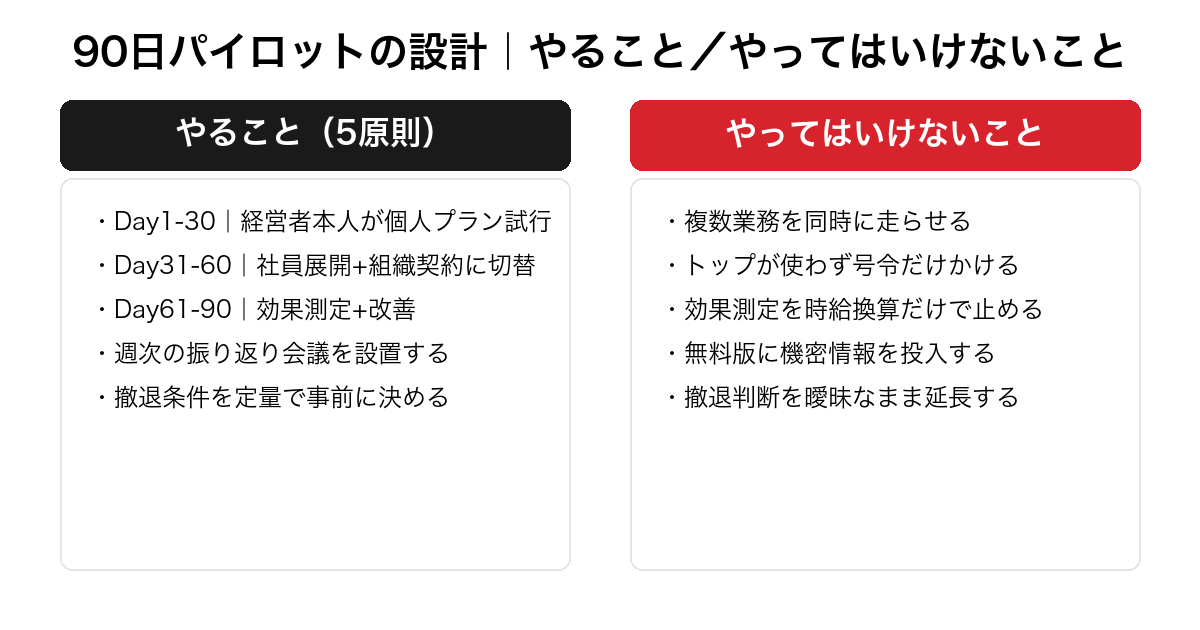 AI 導入の90日パイロット設計でやることとやってはいけないことを対比した表。3つの30日サイクル運用と回避すべき失敗パターンを整理