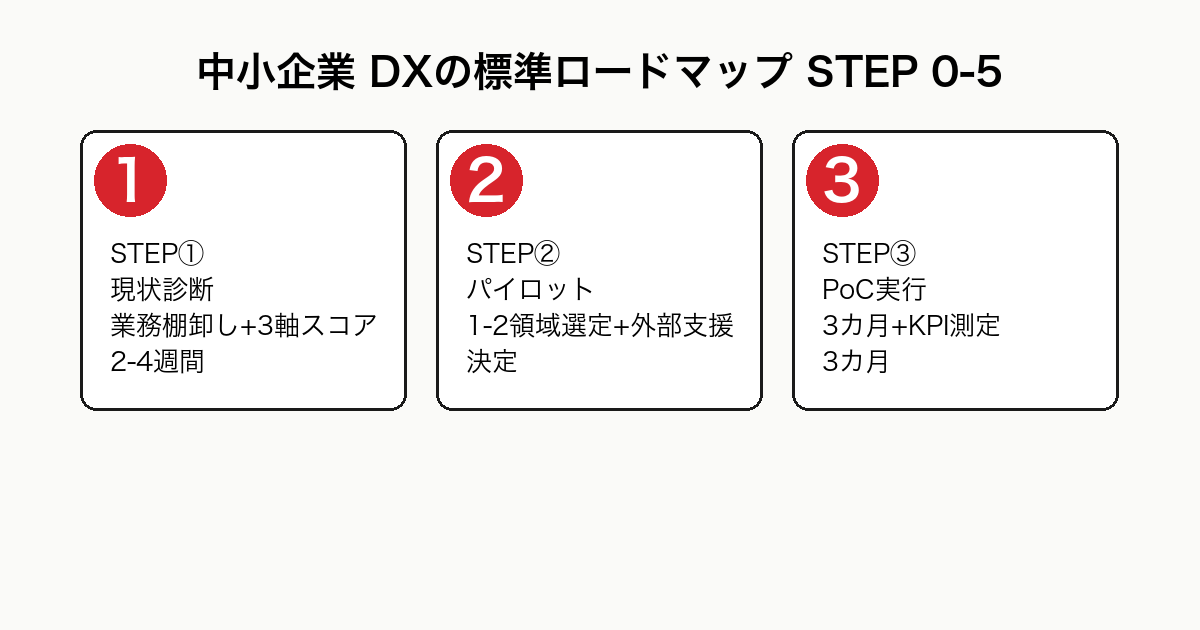中小企業 DXの標準ロードマップ STEP 0-5。経営者覚悟形成→業務棚卸し→パイロット領域選定→3カ月PoC→本番展開→組織文化変革の6段階で段階的に進めるフロー図
