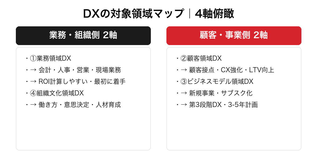 DXの対象領域マップを4軸で俯瞰した図。業務・組織側の業務領域DXと組織文化領域DXの2軸と、顧客・事業側の顧客領域DXとビジネスモデル領域DXの2軸で対比