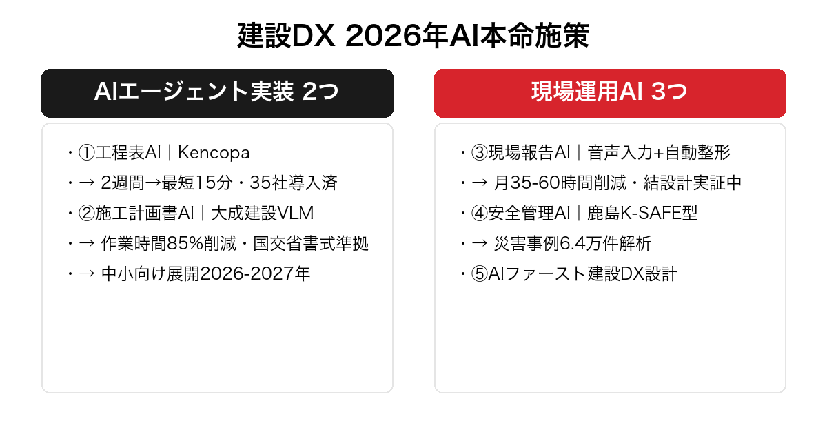 建設DXに組み込む2026年AI本命施策。AIエージェント実装である工程表AIと施工計画書AIの2つと、現場運用AIである現場報告AI・安全管理AI・AIファースト設計の3つで対比した戦略図