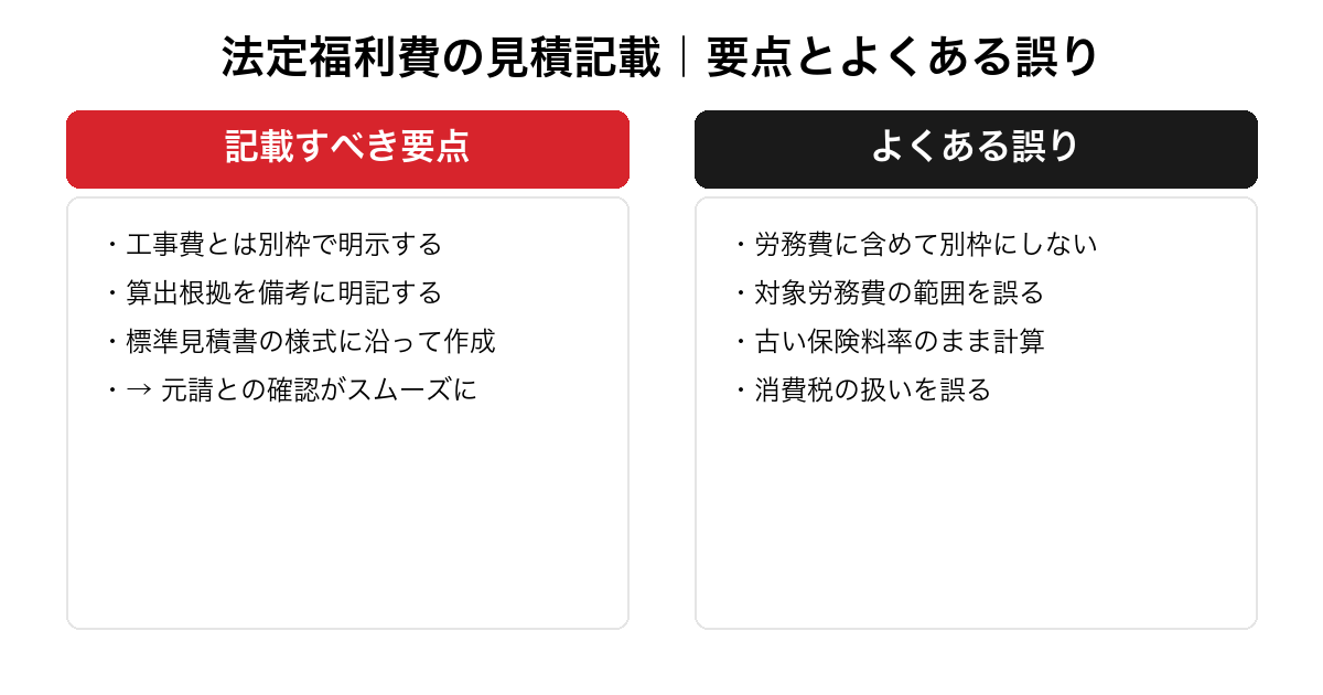 法定福利費を見積書に記載する際の要点とよくある誤りを対比した図。別枠明示・算出根拠の記載・標準見積書準拠という要点と、労務費への混入・対象範囲ミス・古い料率・消費税誤りという誤りを整理