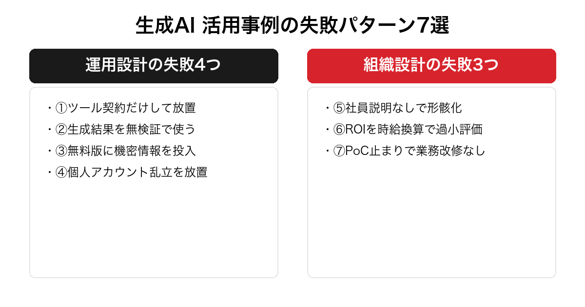 生成AI 活用事例で頻発する失敗パターン7選を運用設計の失敗4つと組織設計の失敗3つに分類した警告比較表