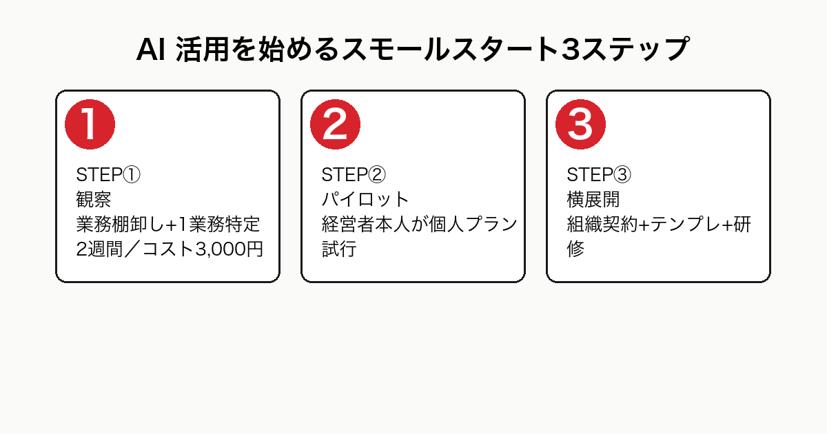 AI 活用を始める中小企業のスモールスタート3ステップ。観察→パイロット→横展開で3ヶ月のロードマップを示すフロー図