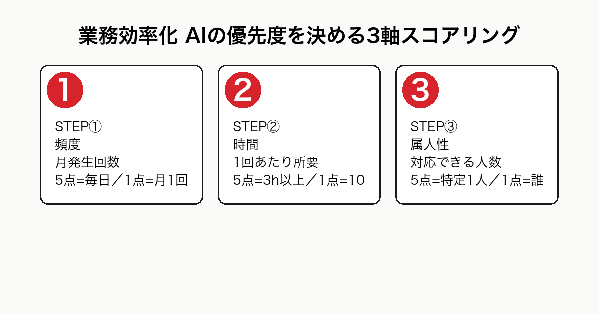 業務効率化 AIの導入優先度を決める3軸スコアリング。頻度・時間・属人性の3軸を5点満点で点数化し、合計12点以上を最優先で着手するフロー図