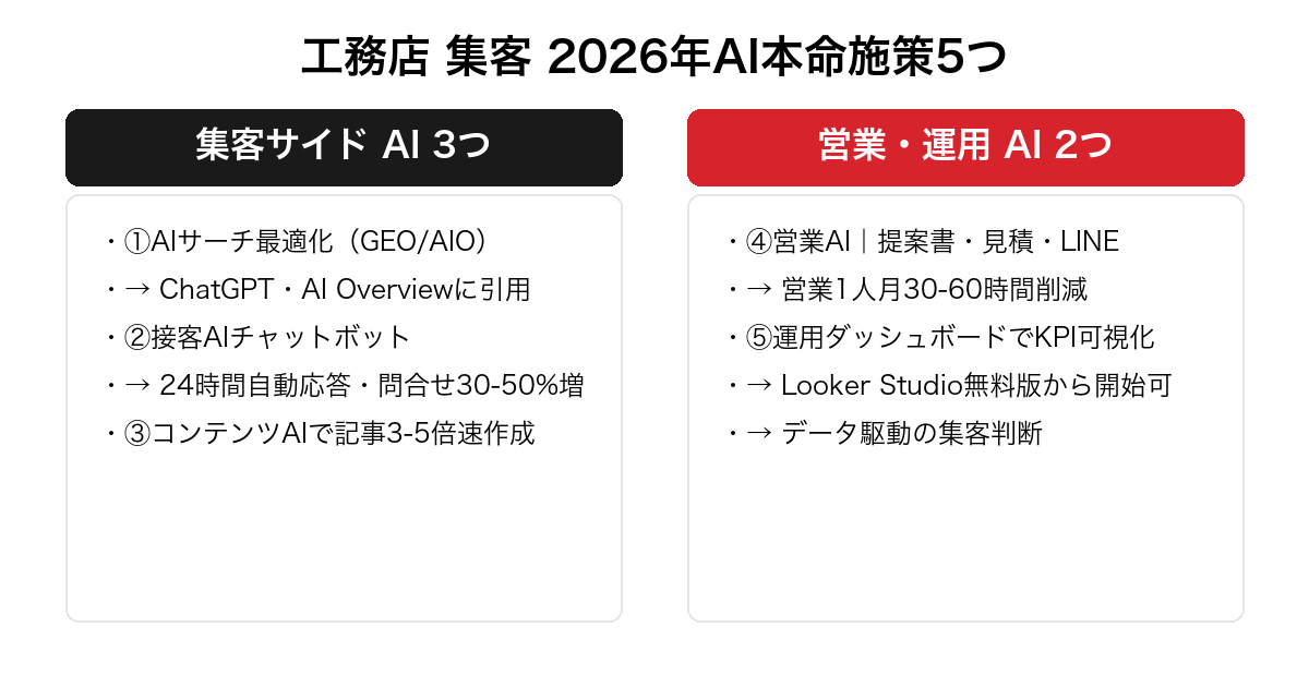 工務店 集客に組み込む2026年AI本命施策5つ。集客サイドのAIサーチ最適化・接客AI・コンテンツAIの3つと、営業・運用の営業AI・運用ダッシュボードの2つで対比した戦略図