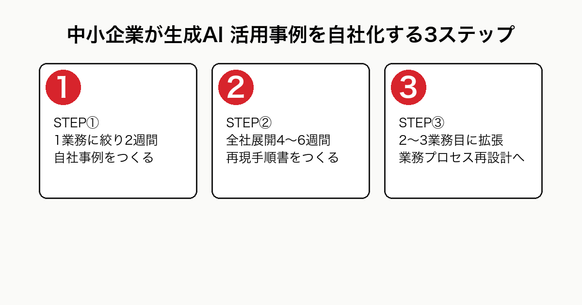 中小企業が生成AI 活用事例を自社化する3ステップ（1業務集中・全社展開・業務プロセス再設計）を示すフロー図