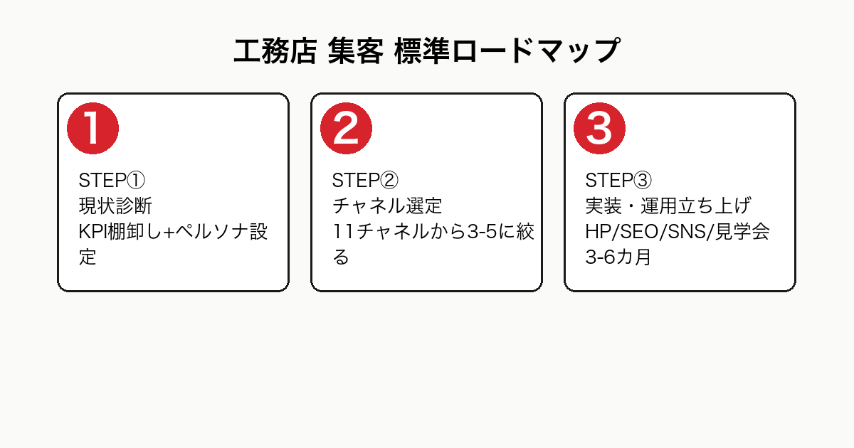 工務店 集客の標準ロードマップ STEP 0-5。現状診断→ターゲット設定→チャネル選定→実装・運用→KPIモニタリング→AIファースト化の6段階で段階的に進めるフロー図