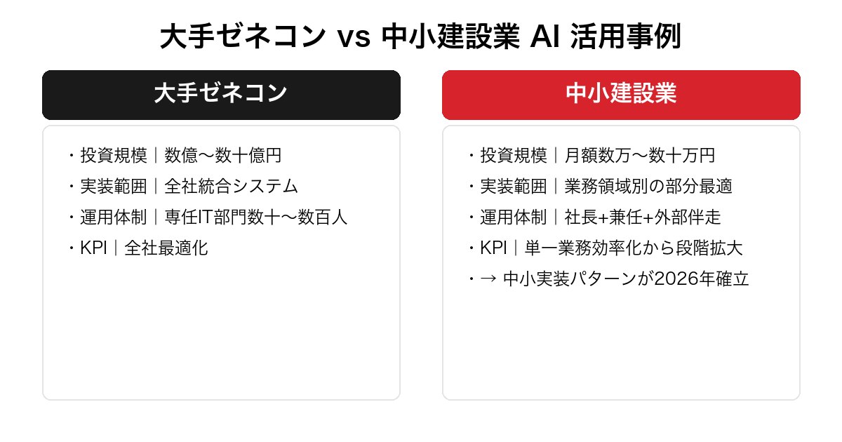 大手ゼネコンと中小建設業の建設業 AI 活用事例の違いを比較した図。投資規模・実装範囲・運用体制・KPIの4項目で対比した戦略図