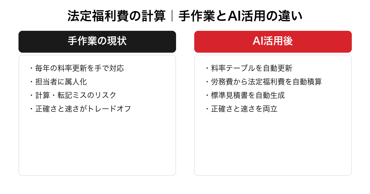 法定福利費の計算における手作業の現状とAI活用後の違いを対比した図。料率の手更新・属人化・ミスのリスク・トレードオフという課題と、料率自動更新・自動積算・見積書自動生成・正確さと速さの両立という改善を整理
