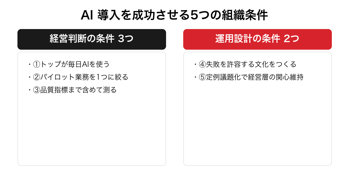 AI 導入を成功させる5つの組織条件。経営判断の条件3つ（トップ自身の利用・1業務集中・品質指標）と運用設計の条件2つ（失敗許容・定例議題化）で対比