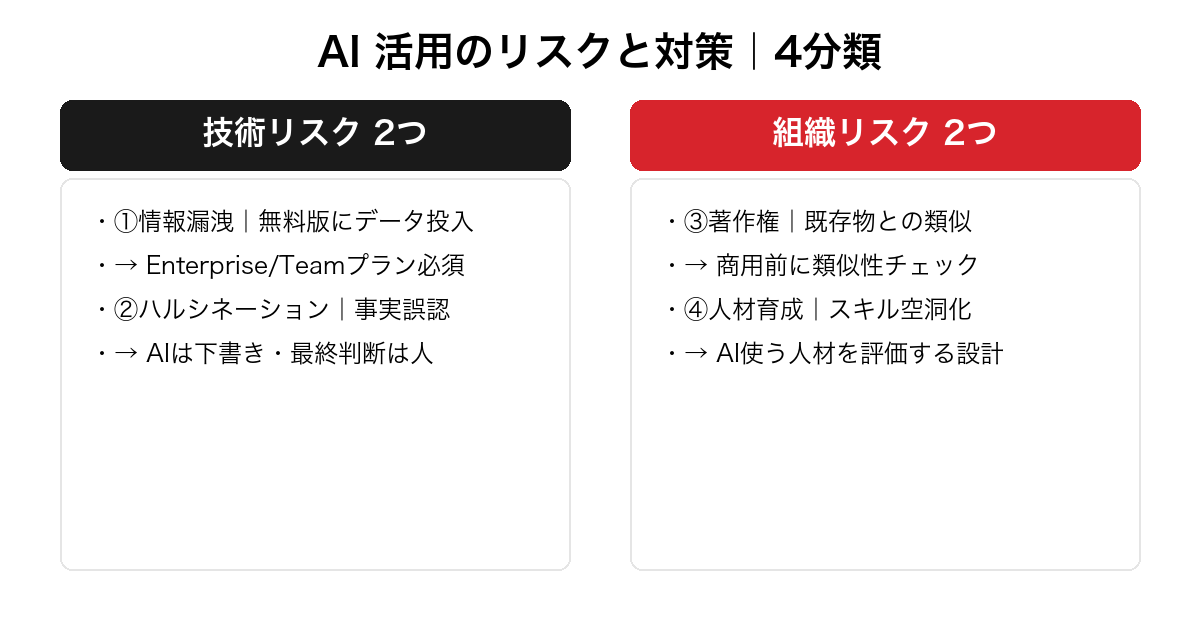 AI 活用のリスクと対策を技術リスク2つ（情報漏洩・ハルシネーション）と組織リスク2つ（著作権・人材育成）に分類した警告比較表