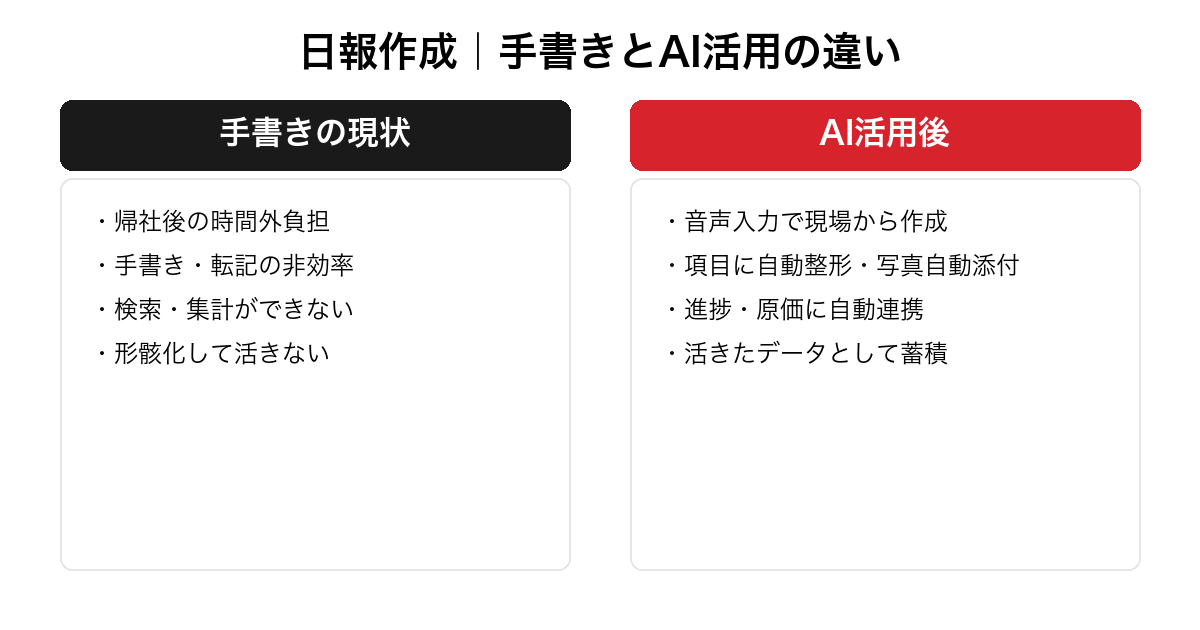 日報作成における手書きの現状とAI活用後の違いを対比した図。帰社後の負担・転記の非効率・集計不能・形骸化という課題と、音声入力での作成・自動整形と写真添付・進捗原価への連携・データ蓄積という改善を整理