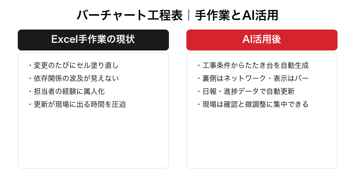 バーチャート工程表におけるExcel手作業とAI活用の違いを対比した図。セル塗り直し・依存関係の不可視・属人化・更新負担という課題と、たたき台の自動生成・裏側ネットワーク管理・日報による自動更新・確認への集中という改善